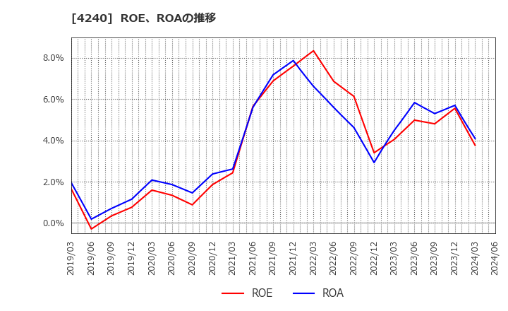 4240 クラスターテクノロジー(株): ROE、ROAの推移
