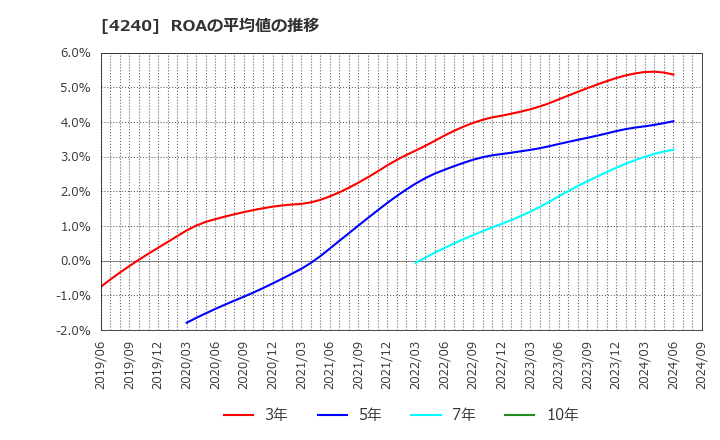 4240 クラスターテクノロジー(株): ROAの平均値の推移