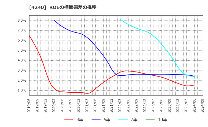 4240 クラスターテクノロジー(株): ROEの標準偏差の推移