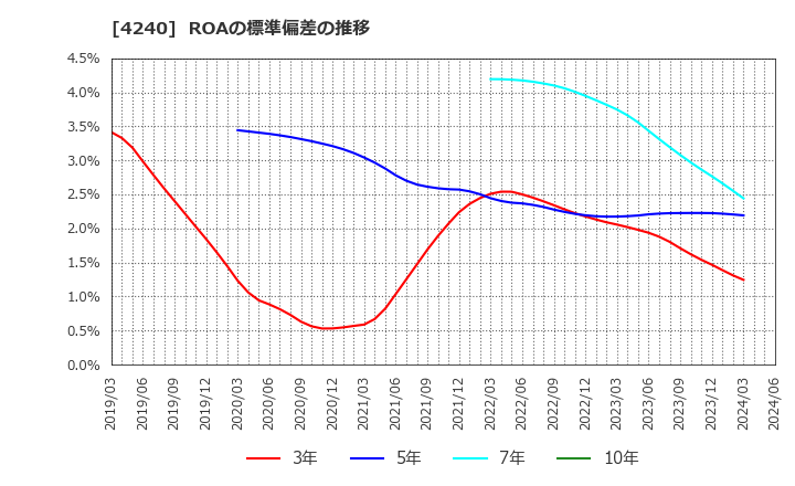 4240 クラスターテクノロジー(株): ROAの標準偏差の推移