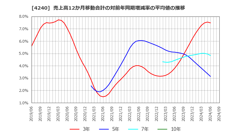 4240 クラスターテクノロジー(株): 売上高12か月移動合計の対前年同期増減率の平均値の推移