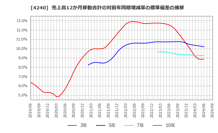 4240 クラスターテクノロジー(株): 売上高12か月移動合計の対前年同期増減率の標準偏差の推移