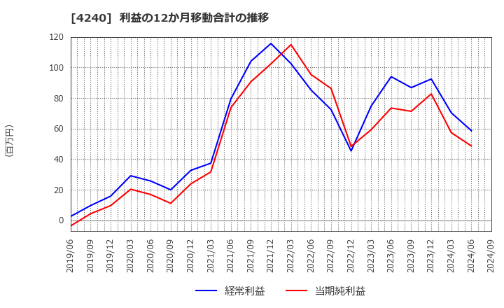 4240 クラスターテクノロジー(株): 利益の12か月移動合計の推移