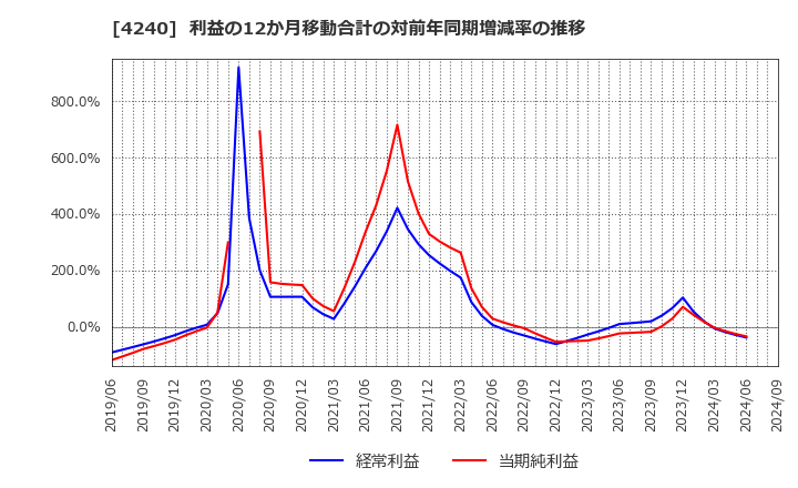 4240 クラスターテクノロジー(株): 利益の12か月移動合計の対前年同期増減率の推移