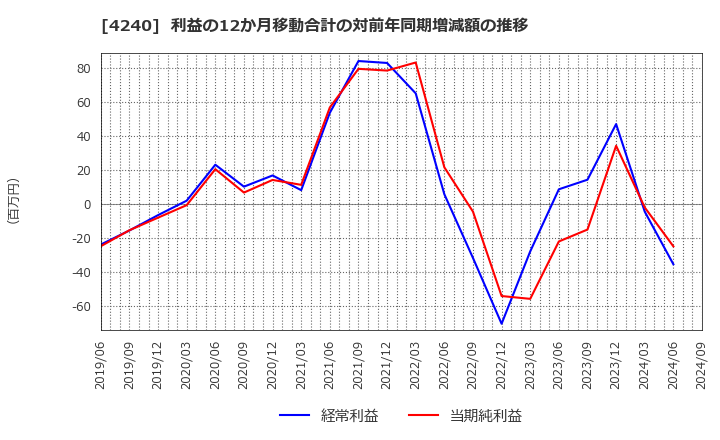 4240 クラスターテクノロジー(株): 利益の12か月移動合計の対前年同期増減額の推移