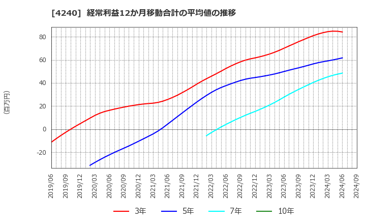 4240 クラスターテクノロジー(株): 経常利益12か月移動合計の平均値の推移