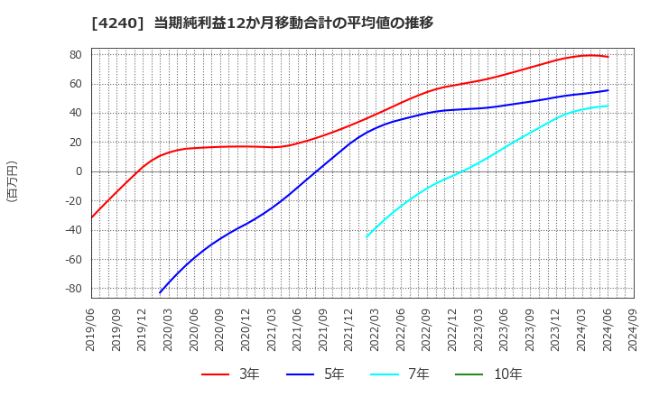 4240 クラスターテクノロジー(株): 当期純利益12か月移動合計の平均値の推移