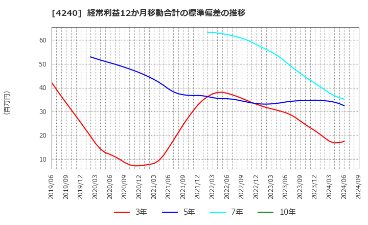 4240 クラスターテクノロジー(株): 経常利益12か月移動合計の標準偏差の推移