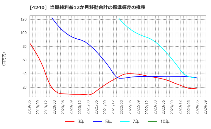 4240 クラスターテクノロジー(株): 当期純利益12か月移動合計の標準偏差の推移