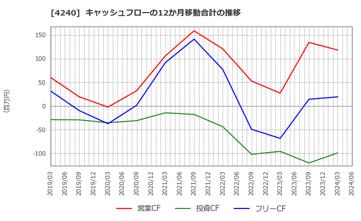 4240 クラスターテクノロジー(株): キャッシュフローの12か月移動合計の推移