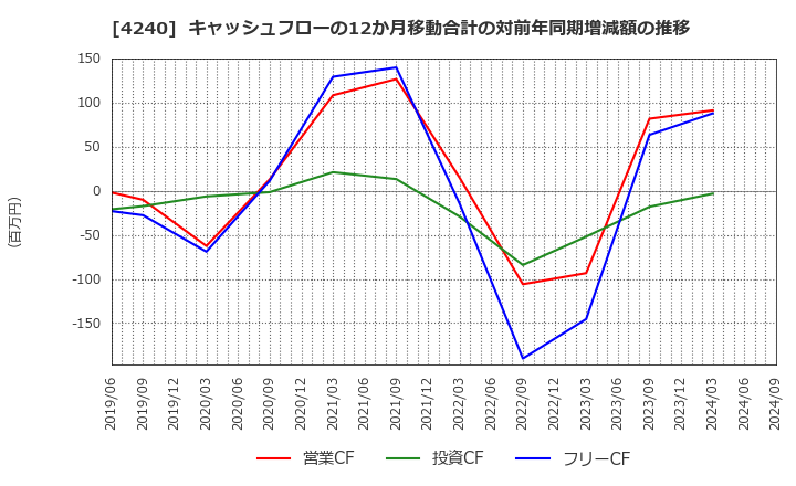 4240 クラスターテクノロジー(株): キャッシュフローの12か月移動合計の対前年同期増減額の推移