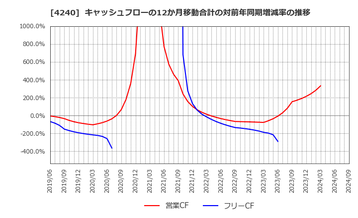 4240 クラスターテクノロジー(株): キャッシュフローの12か月移動合計の対前年同期増減率の推移