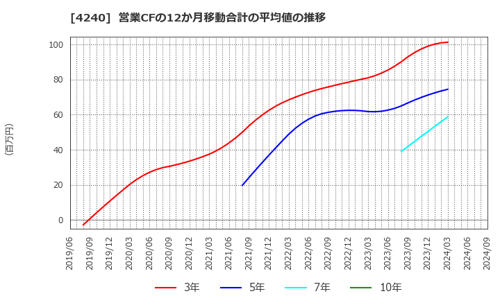 4240 クラスターテクノロジー(株): 営業CFの12か月移動合計の平均値の推移