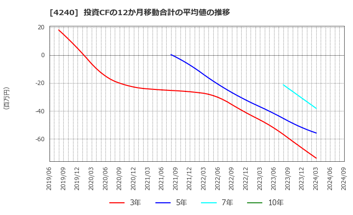 4240 クラスターテクノロジー(株): 投資CFの12か月移動合計の平均値の推移