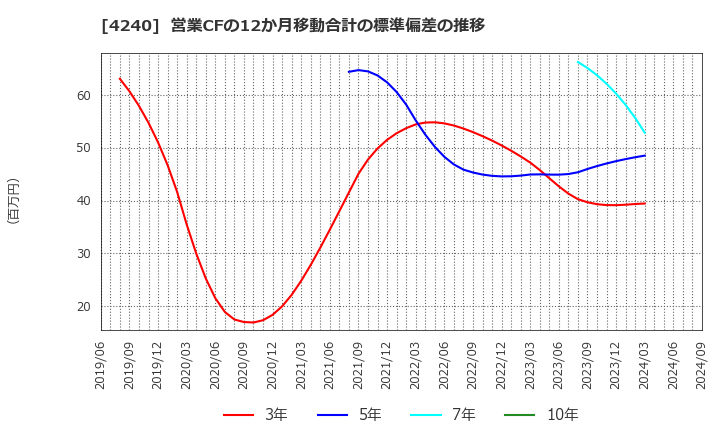 4240 クラスターテクノロジー(株): 営業CFの12か月移動合計の標準偏差の推移