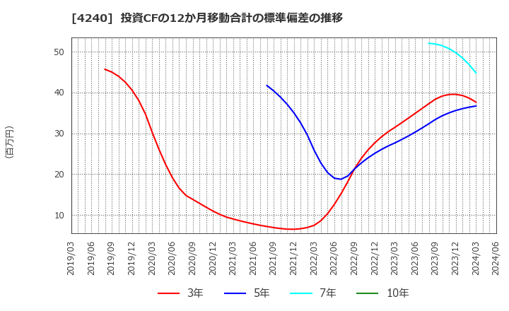 4240 クラスターテクノロジー(株): 投資CFの12か月移動合計の標準偏差の推移