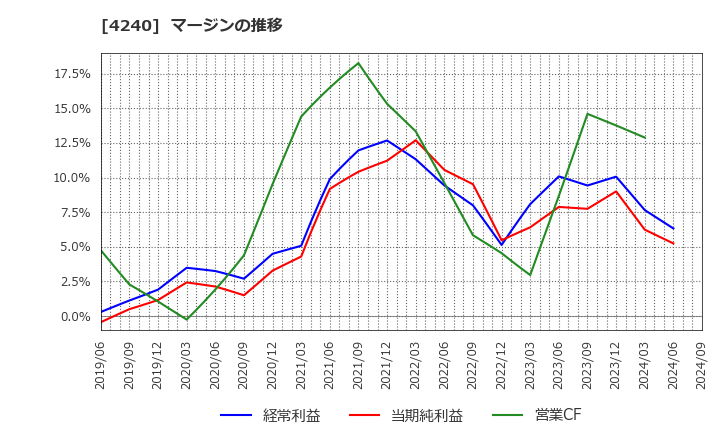 4240 クラスターテクノロジー(株): マージンの推移