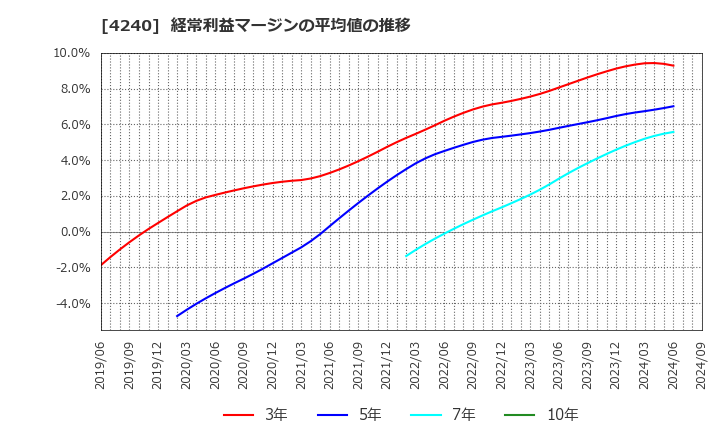 4240 クラスターテクノロジー(株): 経常利益マージンの平均値の推移