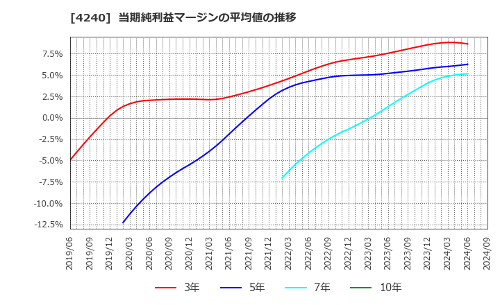 4240 クラスターテクノロジー(株): 当期純利益マージンの平均値の推移