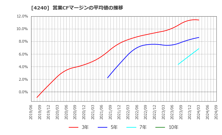 4240 クラスターテクノロジー(株): 営業CFマージンの平均値の推移