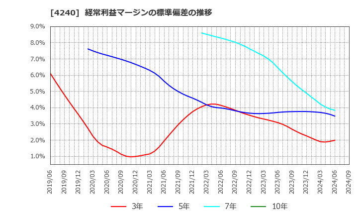 4240 クラスターテクノロジー(株): 経常利益マージンの標準偏差の推移