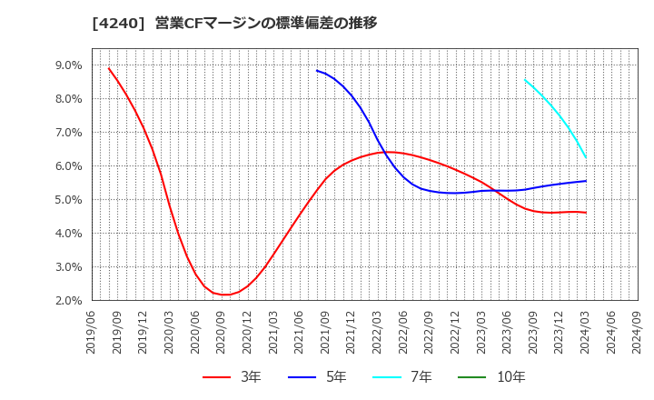 4240 クラスターテクノロジー(株): 営業CFマージンの標準偏差の推移