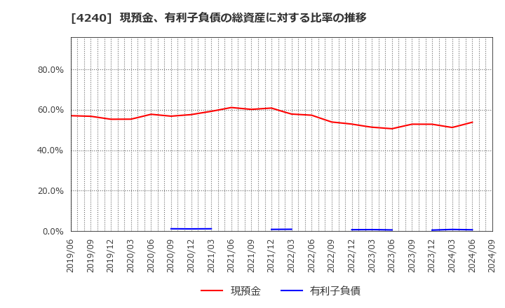 4240 クラスターテクノロジー(株): 現預金、有利子負債の総資産に対する比率の推移