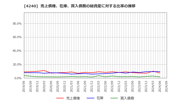 4240 クラスターテクノロジー(株): 売上債権、在庫、買入債務の総資産に対する比率の推移