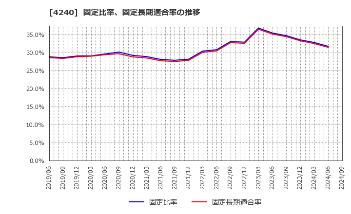 4240 クラスターテクノロジー(株): 固定比率、固定長期適合率の推移