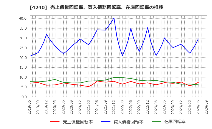 4240 クラスターテクノロジー(株): 売上債権回転率、買入債務回転率、在庫回転率の推移