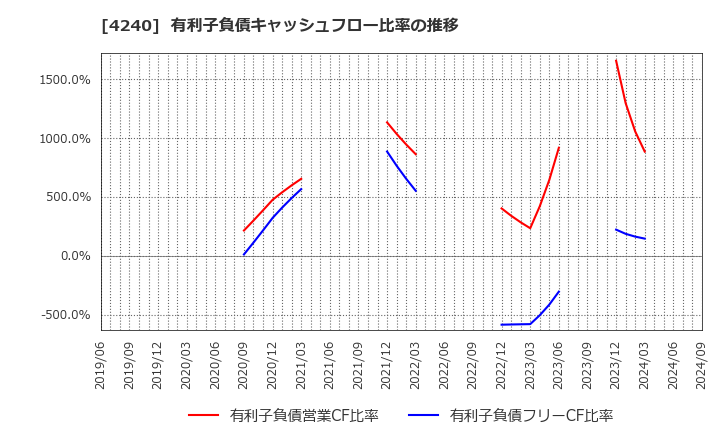 4240 クラスターテクノロジー(株): 有利子負債キャッシュフロー比率の推移