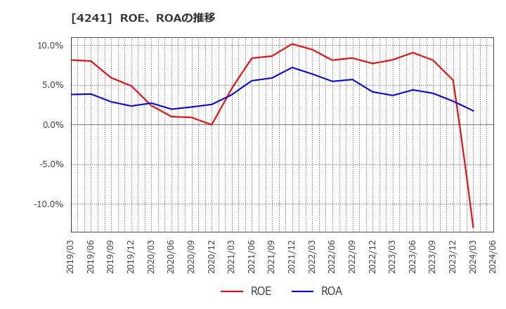 4241 (株)アテクト: ROE、ROAの推移