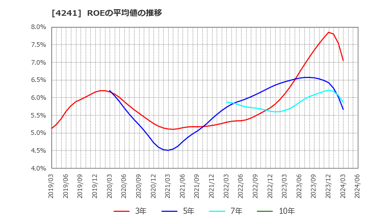 4241 (株)アテクト: ROEの平均値の推移