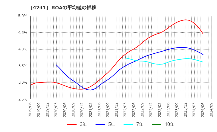 4241 (株)アテクト: ROAの平均値の推移