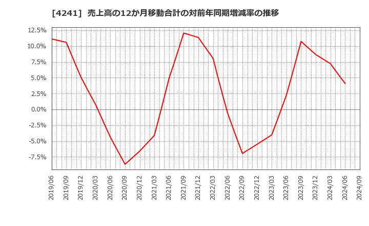 4241 (株)アテクト: 売上高の12か月移動合計の対前年同期増減率の推移