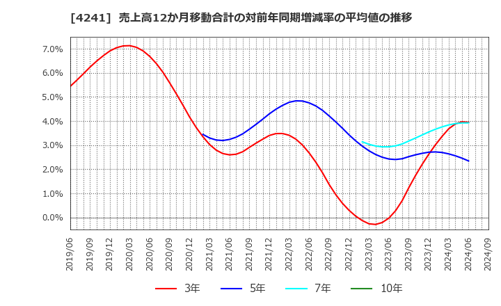 4241 (株)アテクト: 売上高12か月移動合計の対前年同期増減率の平均値の推移
