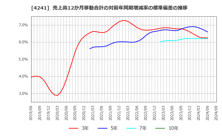 4241 (株)アテクト: 売上高12か月移動合計の対前年同期増減率の標準偏差の推移