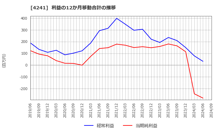 4241 (株)アテクト: 利益の12か月移動合計の推移