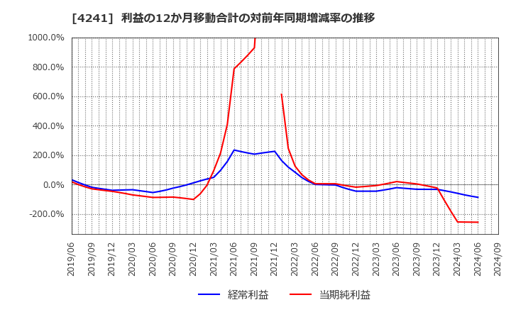 4241 (株)アテクト: 利益の12か月移動合計の対前年同期増減率の推移