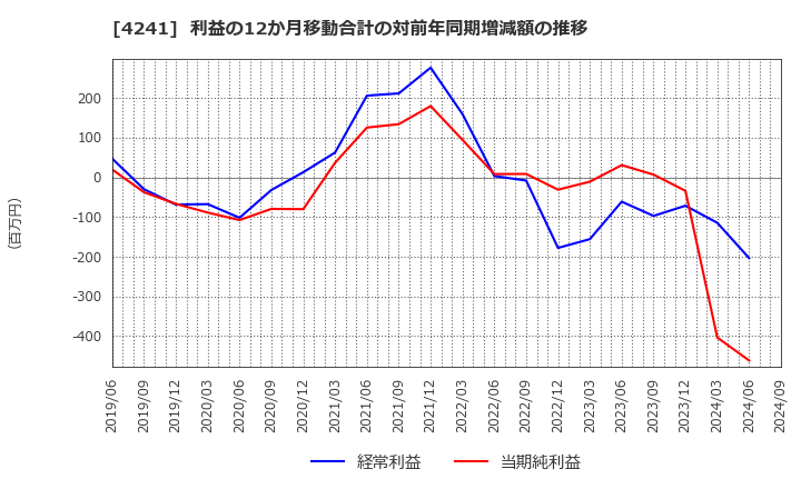 4241 (株)アテクト: 利益の12か月移動合計の対前年同期増減額の推移