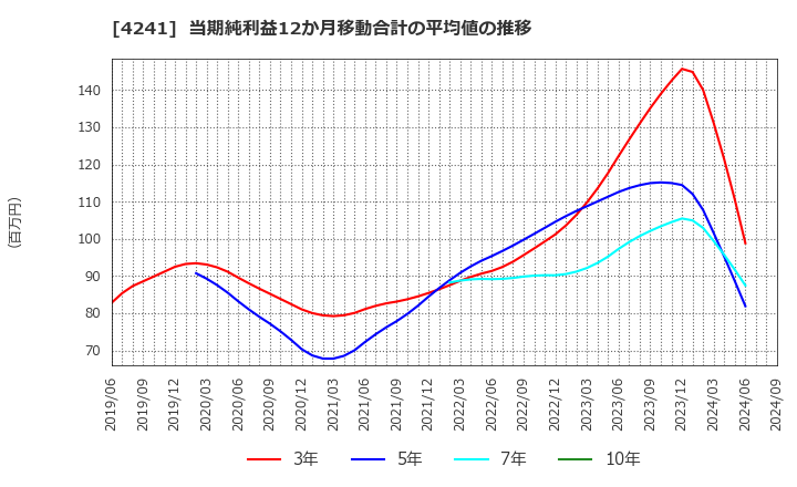 4241 (株)アテクト: 当期純利益12か月移動合計の平均値の推移