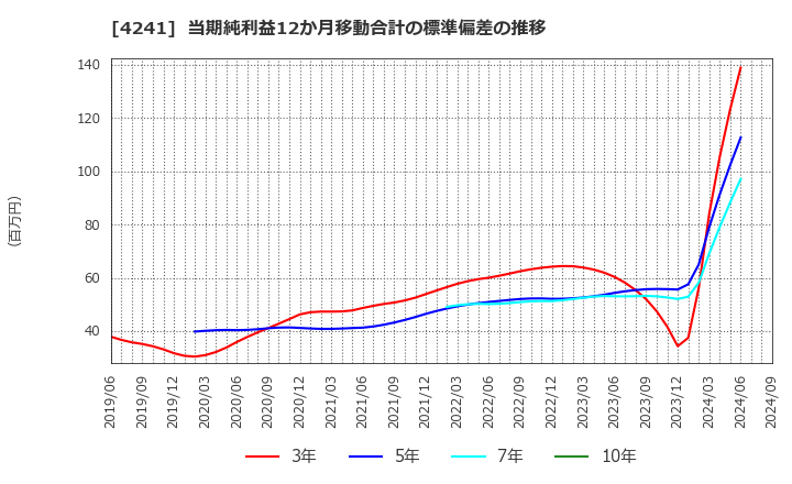 4241 (株)アテクト: 当期純利益12か月移動合計の標準偏差の推移