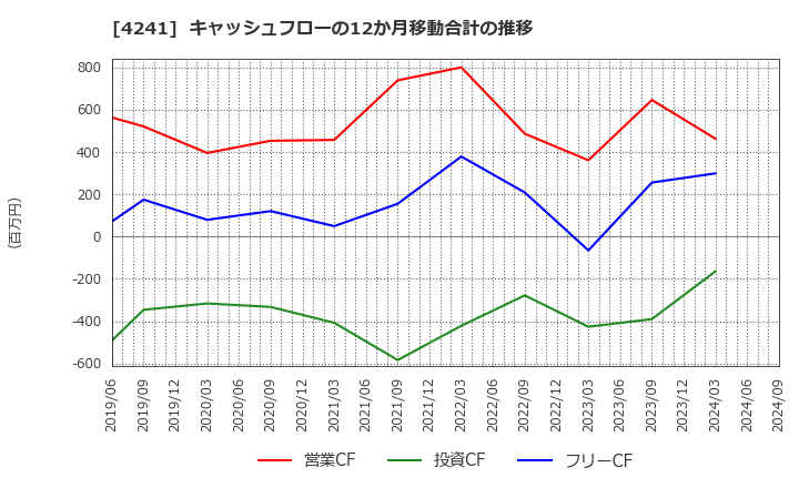 4241 (株)アテクト: キャッシュフローの12か月移動合計の推移