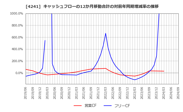 4241 (株)アテクト: キャッシュフローの12か月移動合計の対前年同期増減率の推移