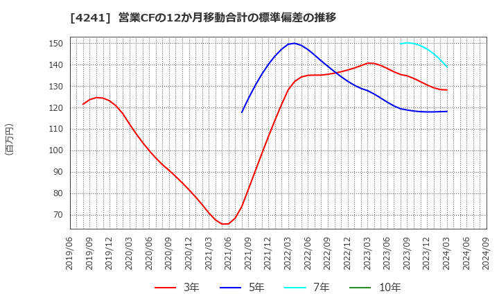 4241 (株)アテクト: 営業CFの12か月移動合計の標準偏差の推移