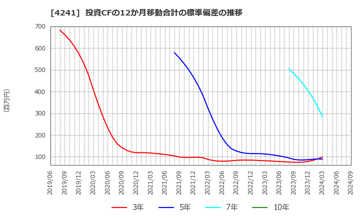 4241 (株)アテクト: 投資CFの12か月移動合計の標準偏差の推移