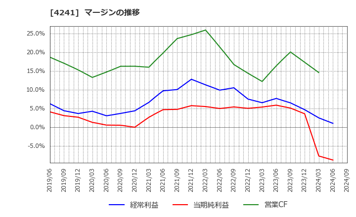 4241 (株)アテクト: マージンの推移