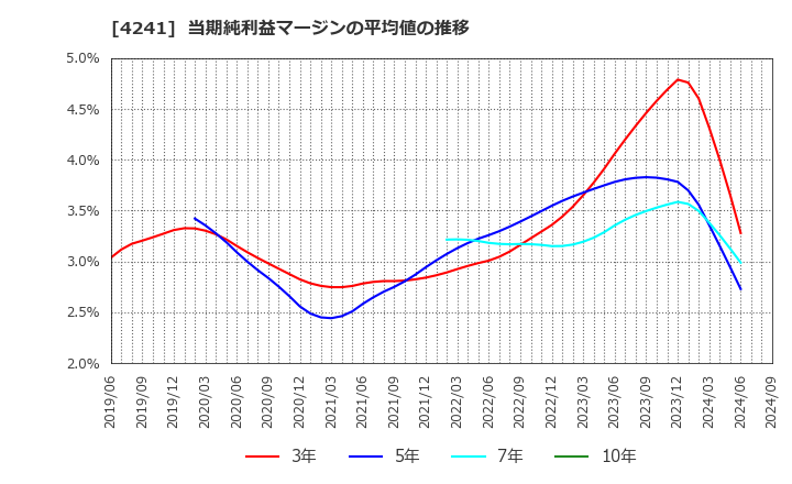 4241 (株)アテクト: 当期純利益マージンの平均値の推移