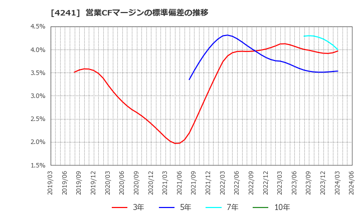 4241 (株)アテクト: 営業CFマージンの標準偏差の推移