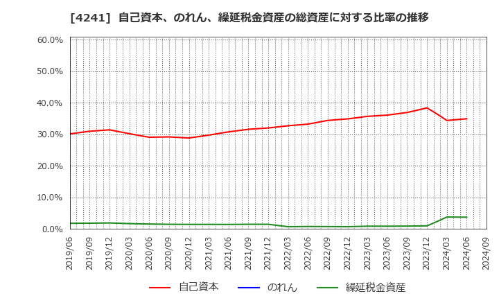 4241 (株)アテクト: 自己資本、のれん、繰延税金資産の総資産に対する比率の推移